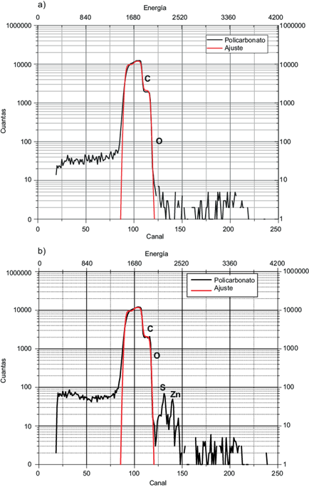 Espectros de energía. (a) filtro de policarbonato limpio
(Nuclepore), (b) filtro con carga de aeropartículas sobre
policarbonato. Ajustado con el programa SIMNRA.. Unidades de
energía: keV; cuentas: sin unidades; canal: sin unidades. O:
oxígeno; C: carbono; S: azufre, Zn: zinc.