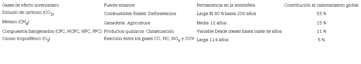 GASES DE EFECTO INVERNADERO DE ORIGEN ANTRÓPICO.