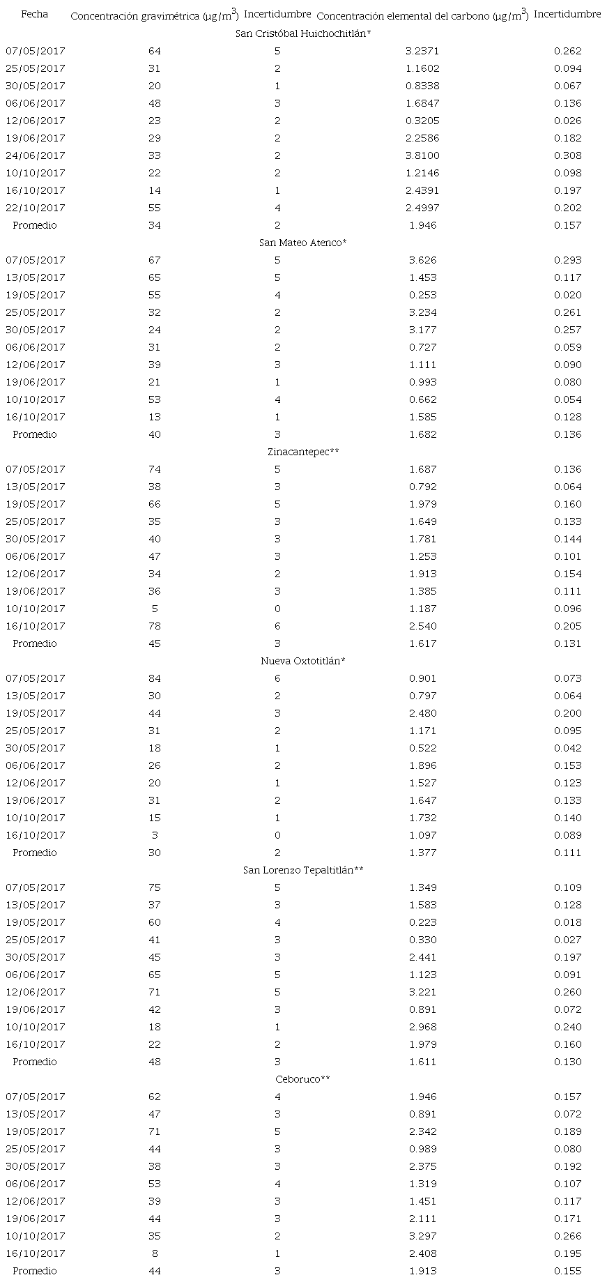 CONCENTRACIÓN GRAVIMÉTRICA Y ELEMENTAL DEL CARBONO EN LA ZONA
METROPOLITANA DEL VALLE DE TOLUCA.