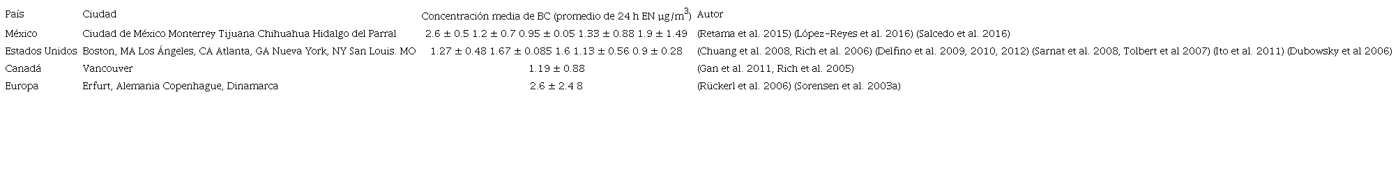 CONCENTRACIONES DE CARBONO NEGRO (BC) EN DISTINTOS SITIOS (D&Iacute;AZ 2016).