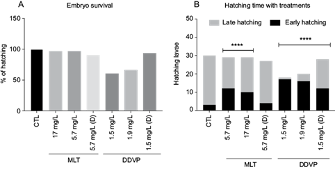 Effects of organophosphorus pesticides on embryo survival
								(hatching). (a) Percentage of hatched organisms between the
								different concentrations of malathion and dichlorvos treatments. (b)
								Distribution of larvae that hatched early (&le; 14 d) or late (&ge; 14 d)
								between the different treatments. X2 (6, 14) = 54, **** p
								< 0.001. CTL: control, MLT: malathion, DDVP: dichlorvos, (D):
								depurated.