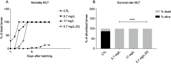 Larvae mortality after exposure to malathion. (a) Percentage of
								dead larvae through days after hatching at different malathion
								concentrations (mg/L). (b) Rate of dead vs alive in percentage at
								different malathion concentrations (mg/L). X2 (3, 8) =
								333.5, **** p < 0.0001. CTL: control, MLT: malathion, (D):
								depurated.