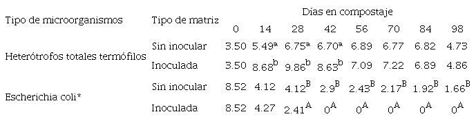 CONTEOS MICROBIANOS (log 10) DURANTE EL PROCESO.