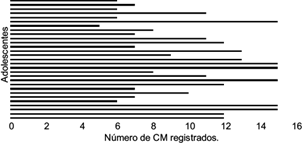 N&uacute;mero de ciclos menstruales reportados a lo largo de 15 meses. Cada
							l&iacute;nea horizontal representa a una adolescente (n = 29).
