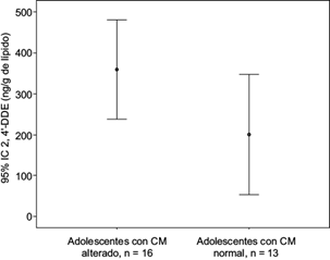Comparaci&oacute;n entre las concentraciones plasm&aacute;ticas del 2,4&rsquo;-dicloro
							difenil dicloroetileno (2,4&rsquo;-DDE) expresada como mediana e intervalo de
							confianza (IC) al 95 %, y el comportamiento del ciclo menstrual (CM). CM
							alterado: corto o largo. CM normal: 24 a 32 d&iacute;as. U de Mann-Whitney: p =
							0.03.