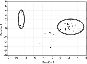 Funciones can&oacute;nicas del an&aacute;lisis discriminante de las concentraciones
							plasm&aacute;ticas de plaguicidas organoclorados y urinarias de los metabolitos
							dialquilfosfatos de las adolescentes participantes, agrupadas de acuerdo
							con: alteraciones en la concentraci&oacute;n s&eacute;rica de la hormona LH ( n = 4),
							sin alteraciones ( n = 19), y quienes cursaban con su periodo menstrual
							( n = 6) al momento de la recolecci&oacute;n de la muestra sangu&iacute;nea.