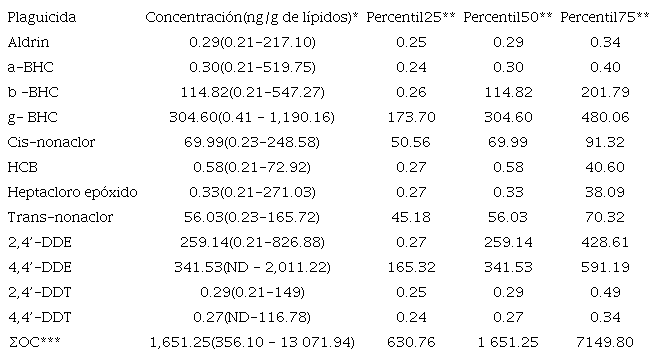 CONCENTRACIONES PLASM&Aacute;TICAS DE LOS PLAGUICIDAS
							ORGANOCLORADOS.