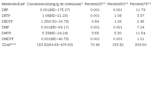 CONCENTRACIONES URINARIAS DE LOS METABOLITOS
							DIALQUILFOSFATOS.