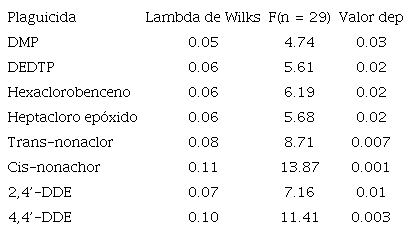 PLAGUICIDAS QUE CONTRIBUYERON SIGNIFICATIVAMENTE EN LA SEPARACI&Oacute;N DE
							LOS TRES GRUPOS DEL AN&Aacute;LISIS DISCRIMINANTE.