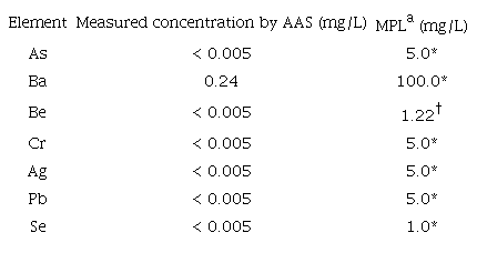 HEAVY METALS CONCENTRATION IN MINE TAILINGS DETERMINED BY ATOMIC
ABSORPTION SPECTROSCOPY (AAS).