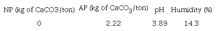 NEUTRALIZATION POTENTIAL (NP), ACIDITY POTENTIAL (AP), PH, AND
HUMIDITY PERCENTAGE IN MINE TAILINGS OBTAINED FROM LA GUITARRA.