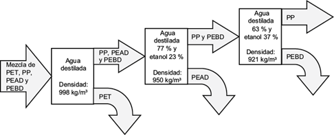 Método de flotación para la identificación de las fracciones de plásticos.