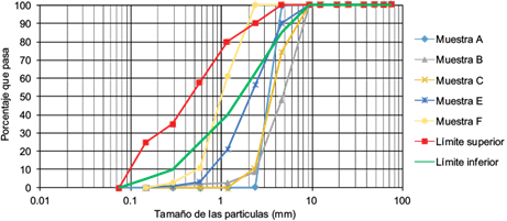 Curvas granulométricas de A, B, C, E y F.