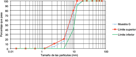 Curvas granulométricas de G.