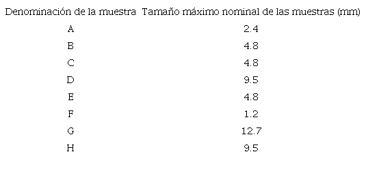 TAMAÑO MÁXIMO NOMINAL DE LAS MUESTRAS.