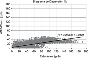 Diagrama de dispersión para las concentraciones horarias de O3 modeladas (INEM-2013 original) y observadas en las estaciones disponibles de la RAMA (15 al 21 de mayo de 2017).