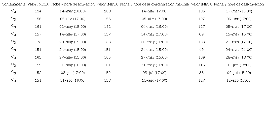ACTIVACIÓN DEL PROGRAMA PARA CONTINGENCIAS AMBIENTALES ATMOSFÉRICAS (PCAA) EN LA ZMVM EN 2016.