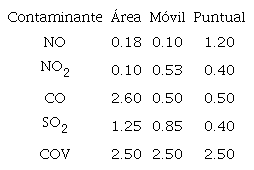FACTORES DE ESCALAMIENTO OBTENIDOS POR CONTAMINANTE Y TIPO DE FUENTE.