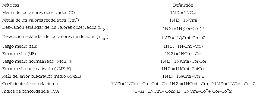 DEFINICIÓN DE LAS MÉTRICAS ESTADÍSTICAS EMPLEADAS PARA EVALUAR EL DESEMPEÑO DEL MODELO WRF-CHEM.
