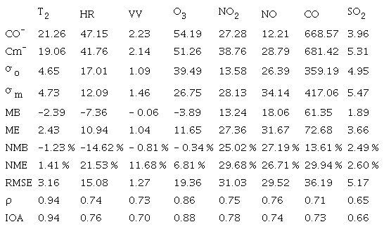 MÉTRICAS ESTADÍSTICAS OBTENIDAS DE LA MODELACIÓN PARA LAS VARIABLES METEOROLÓGICAS Y CONTAMINANTES ANALIZADOS (15 AL 21 DE MAYO DE 2017) (INEM-2013 ACTUALIZADO)..