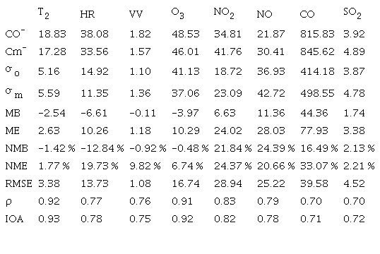 MÉTRICAS ESTADÍSTICAS OBTENIDAS DE LA MODELACIÓN PARA LAS VARIABLES METEOROLÓGICAS Y CONTAMINANTES ANALIZADOS (14 AL 17 DE MARZO DE 2016) (INEM-2013 ACTUALIZADO).