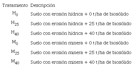 DOSIS DE BIOSÓLIDOS UTILIZADAS PARA LA REALIZACIÓN DEL EXPERIMENTO.