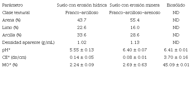 CARACTERIZACIÓN FÍSICA Y QUÍMICA DE SUELOS CON EROSIÓN HÍDRICA, MINERA Y BIOSÓLIDOS.