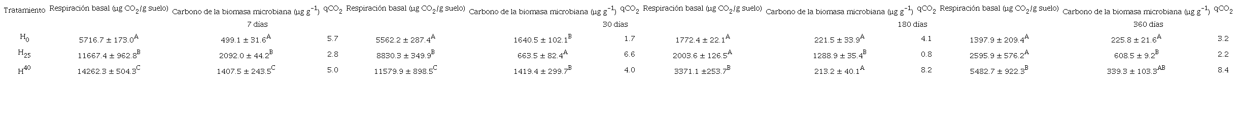 PROPIEDADES BIOQUÍMICAS DE SUELO CON EROSIÓN HÍDRICA ENMENDADO CON BIOSÓLIDOS