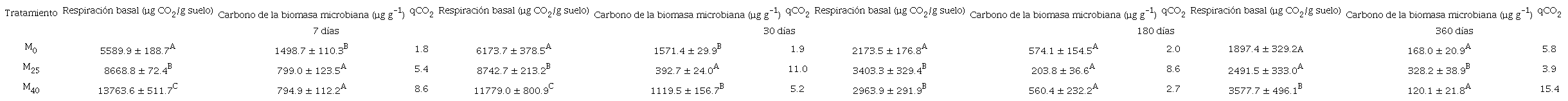 PROPIEDADES BIOQUÍMICAS DE SUELO CON EROSIÓN POR EXTRACCIÓN MINERA ENMENDADO CON BIOSÓLIDOS.