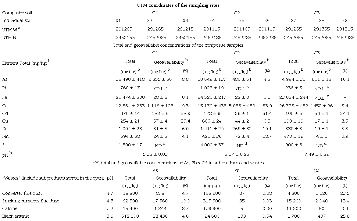 SAMPLING SITE UTM COORDINATES, pH, AND TOTAL AND GEOAVAILABLE ELEMENT CONCENTRATIONS OF COMPOSITE SOIL SAMPLES, WASTES AND SUBPRODUCTS.