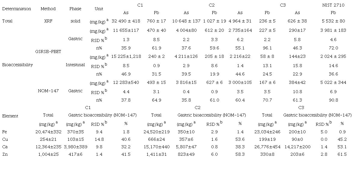 TOTAL CONCENTRATION AND GASTRIC AND INTESTINAL BIOACCESSIBILITY OF As, Pb, Fe, Cu, Ca AND Zn IN COMPOSITE SOILS AND NIST 2710 BY GSRSB-PBET AND NOM-147 METHODS.