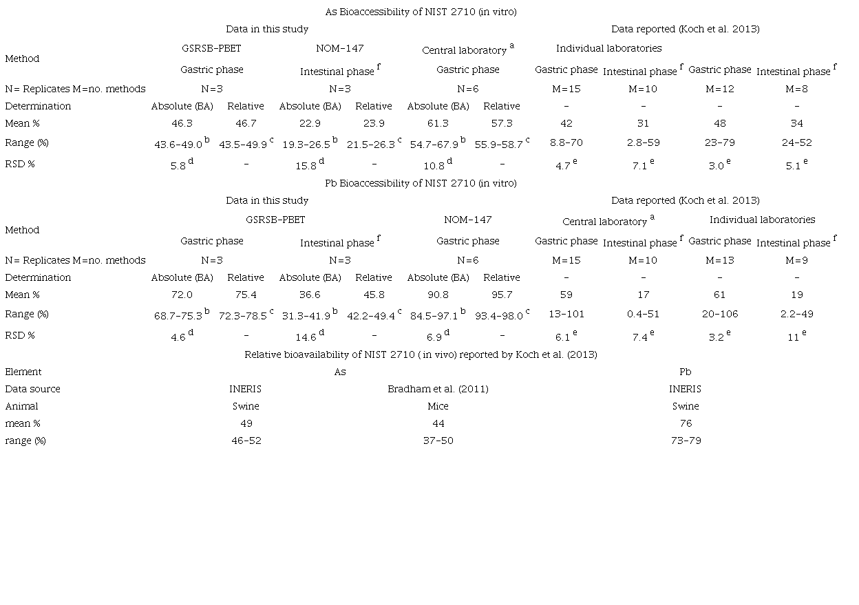 As AND Pb IN VITRO BIOAVAILABILITY (BIOACCESSIBILITY =BA) PERCENTAGE OF NIST 2710, AND IN VITRO AND IN VIVO DATA REPORTED FOR THE SAME STANDARD BY KOCH ET AL. (2013).