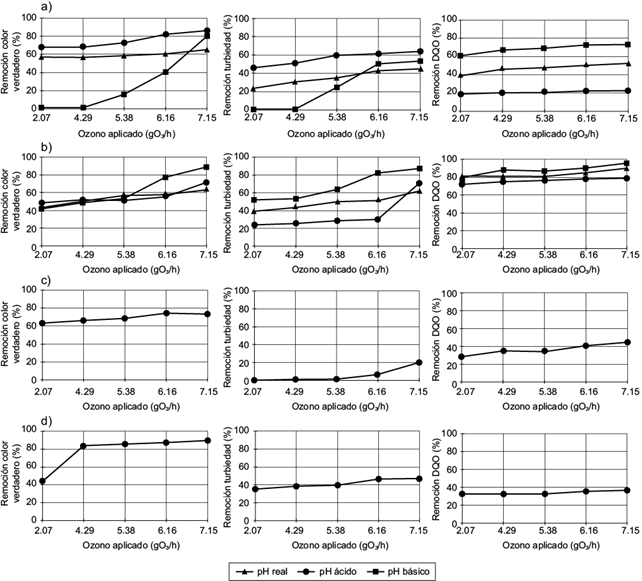 Remoción (en porcentaje) de DQO, color verdadero y turbiedad versus dosis de ozono para: (a) ozonización convencional, (b) ozonización catalizada con carbón activado, (c) ozonización catalizada con Fe3+, (d) ozonización catalizada con Mn2+.