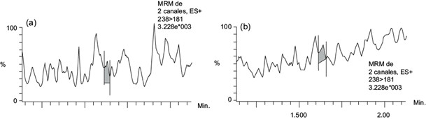 Cromatogramas del blanco para brócoli utilizado para el análisis. (a) Cromatograma de cuantificación; (b) cromatograma de confirmación. MRM = Monitoreo de reacciones múltiples; Es = Electrospray.
