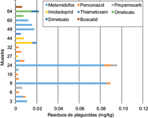 Contenido de residuos de plaguicidas en las muestras de brócoli analizadas.