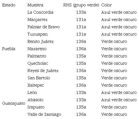 COLOR DE LAS CABEZUELAS DE BRÓCOLI DE ACUERDO CON LA TABLA DE COLORES DE LA ROYAL HORTICULTURAL SOCIETY (2007).