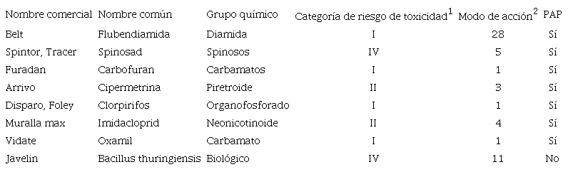 PRODUCTOS UTILIZADOS PARA EL CONTROL DE PLAGAS EN LA REGIÓN DE HUIXCOLOTLA, PUEBLA.