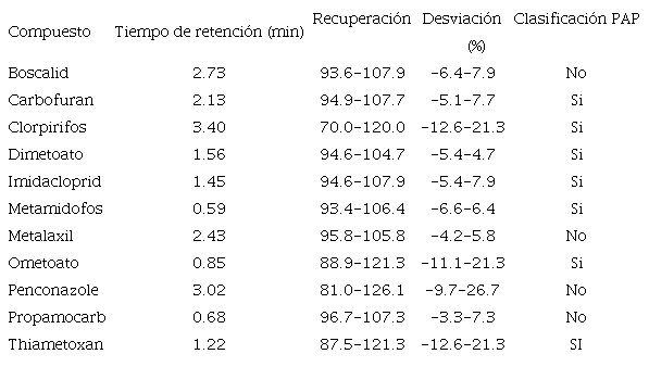TIEMPOS DE RETENCIÓN, PORCENTAJE DE RECUPERACIÓN Y DESVIACIÓN DEL MÉTODO DE ANÁLISIS UTILIZADO PARA EL MONITOREO DE BRÓCOLI*.