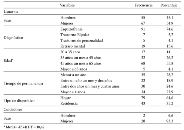 Caracter&iacute;sticas sociodemogr&aacute;ficas de los residentes (N=122) y cuidadores (N=30).