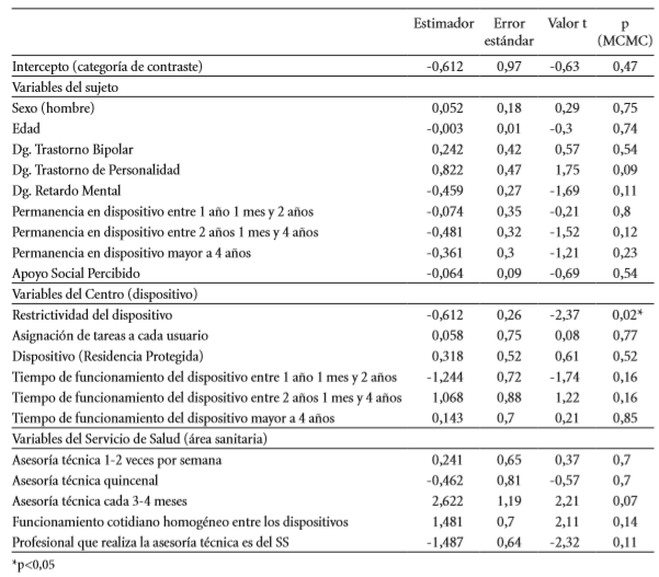 Variables predictoras del Modelo Autocuidado.