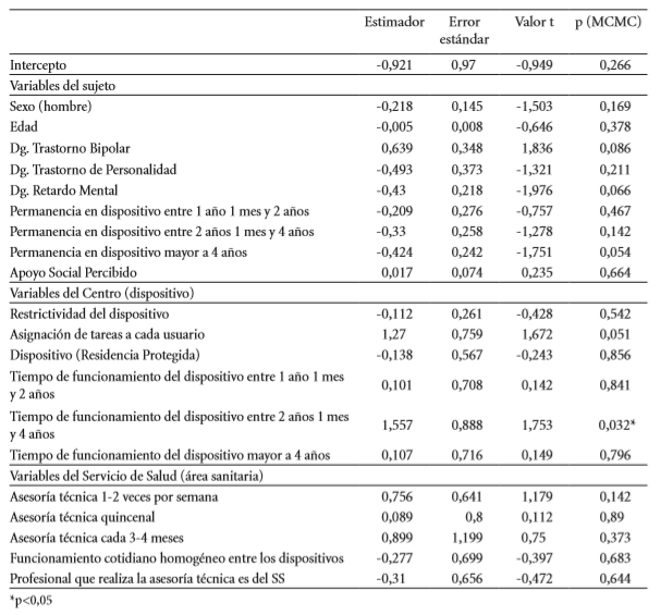 Variables predictoras del Modelo Habilidades Dom&eacute;sticas.