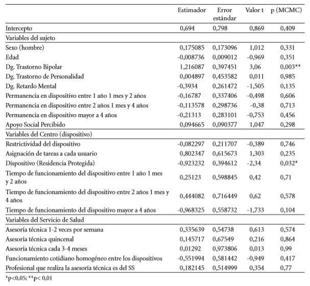 Variables predictoras del modelo Habilidades Comunitarias.
