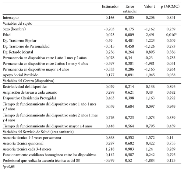 Variables predictoras del modelo Actividad y Relaciones Sociales.
