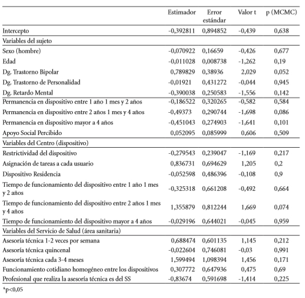 Variables predictoras del modelo Escala de Realizaci&oacute;n de Actividades de la Vida Diaria (BELS).