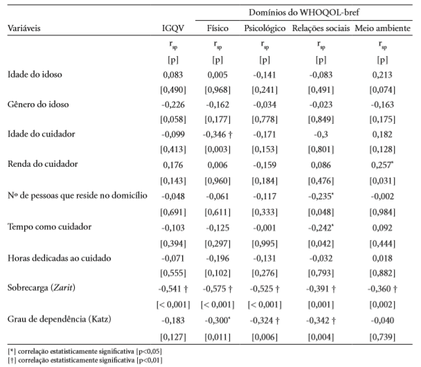 Coeficientes de correla&ccedil;&atilde;o de Spearman(rsp) entre os dom&iacute;nios do WHOQOL-bref e IGQV com as vari&aacute;veis de exposi&ccedil;&atilde;o. Manoel Vitorino, Bahia, Brasil, 2013.