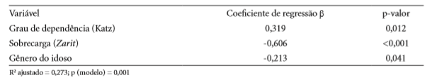 Modelo de regress&atilde;o linear m&uacute;ltiplo final para o &Iacute;ndice Geral de Qualidade de Vida. Manoel Vitorino, Bahia, Brasil, 2013.