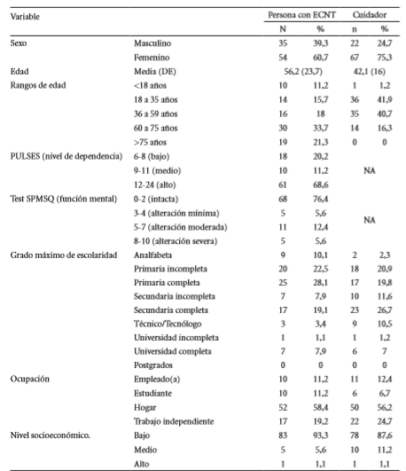Caracter&iacute;sticas de la d&iacute;ada (persona con ECNT - cuidador familiar) (n=89).