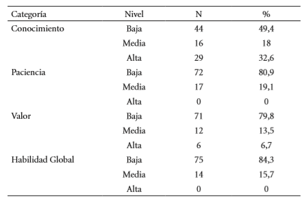 Resultados de la medici&oacute;n del Inventario habilidad de cuidado, CAI (n=89).