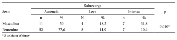 Sobrecarga del cuidador en asociaci&oacute;n con el g&eacute;nero (n=89).