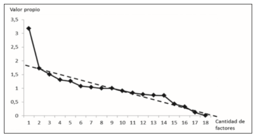 Gr&aacute;fico de sedimentaci&oacute;n.